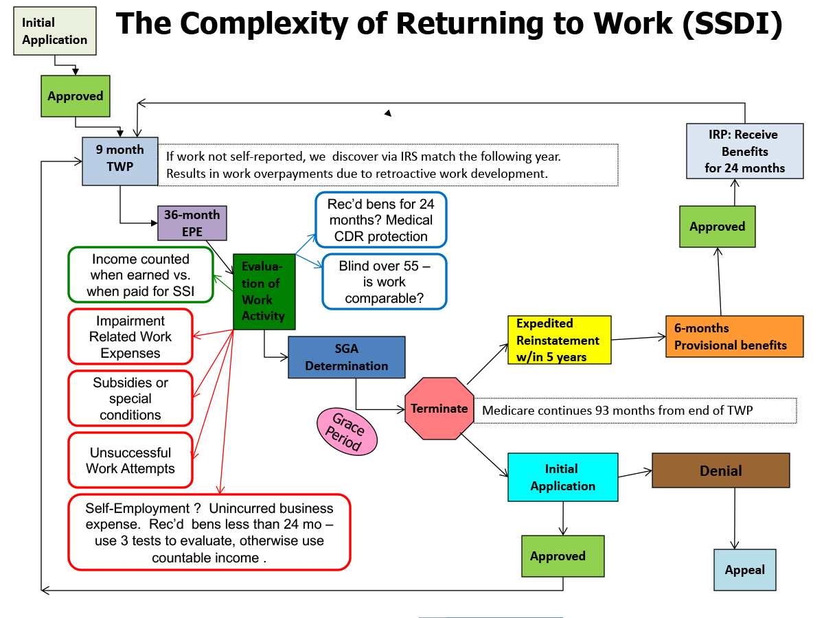 The following year. Reinstatement. What is the social Security Disability insurance (SSDI) program?. Determination of the complexity of Repair work. Returned to work.